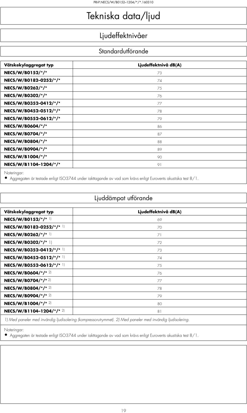 87 0804/*/* 88 0904/*/* 89 004/*/* 90 04 204/*/* 9 Noteringar: Aggregaten är testade enligt ISO3744 under iakttagande av vad som krävs enligt Eurovents akustiska test 8/.