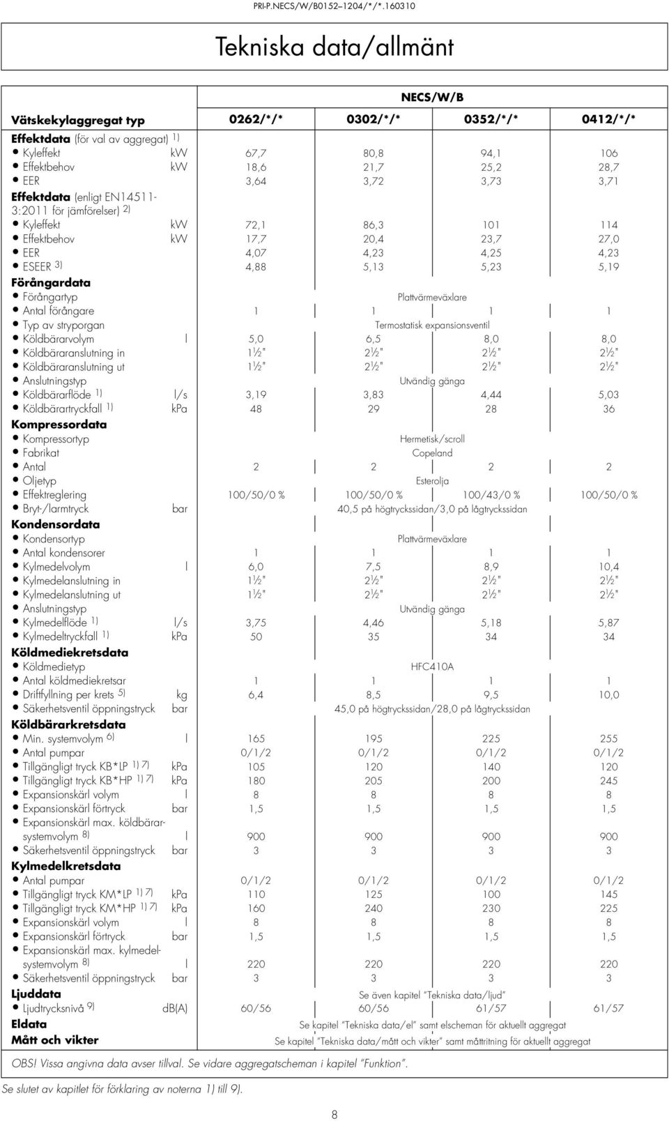 (enligt EN45-3:20 för jämförelser) 2) Kyleffekt kw 72, 86,3 0 4 Effektbehov kw 7,7 20,4 23,7 27,0 EER 4,07 4,23 4,25 4,23 ESEER 3) 4,88 5,3 5,23 5,9 Förångardata Förångartyp Plattvärmeväxlare Antal