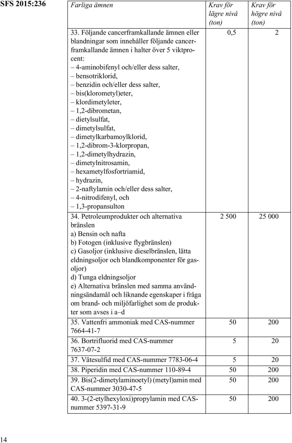 och/eller dess salter, bis(klorometyl)eter, klordimetyleter, 1,2-dibrometan, dietylsulfat, dimetylsulfat, dimetylkarbamoylklorid, 1,2-dibrom-3-klorpropan, 1,2-dimetylhydrazin, dimetylnitrosamin,