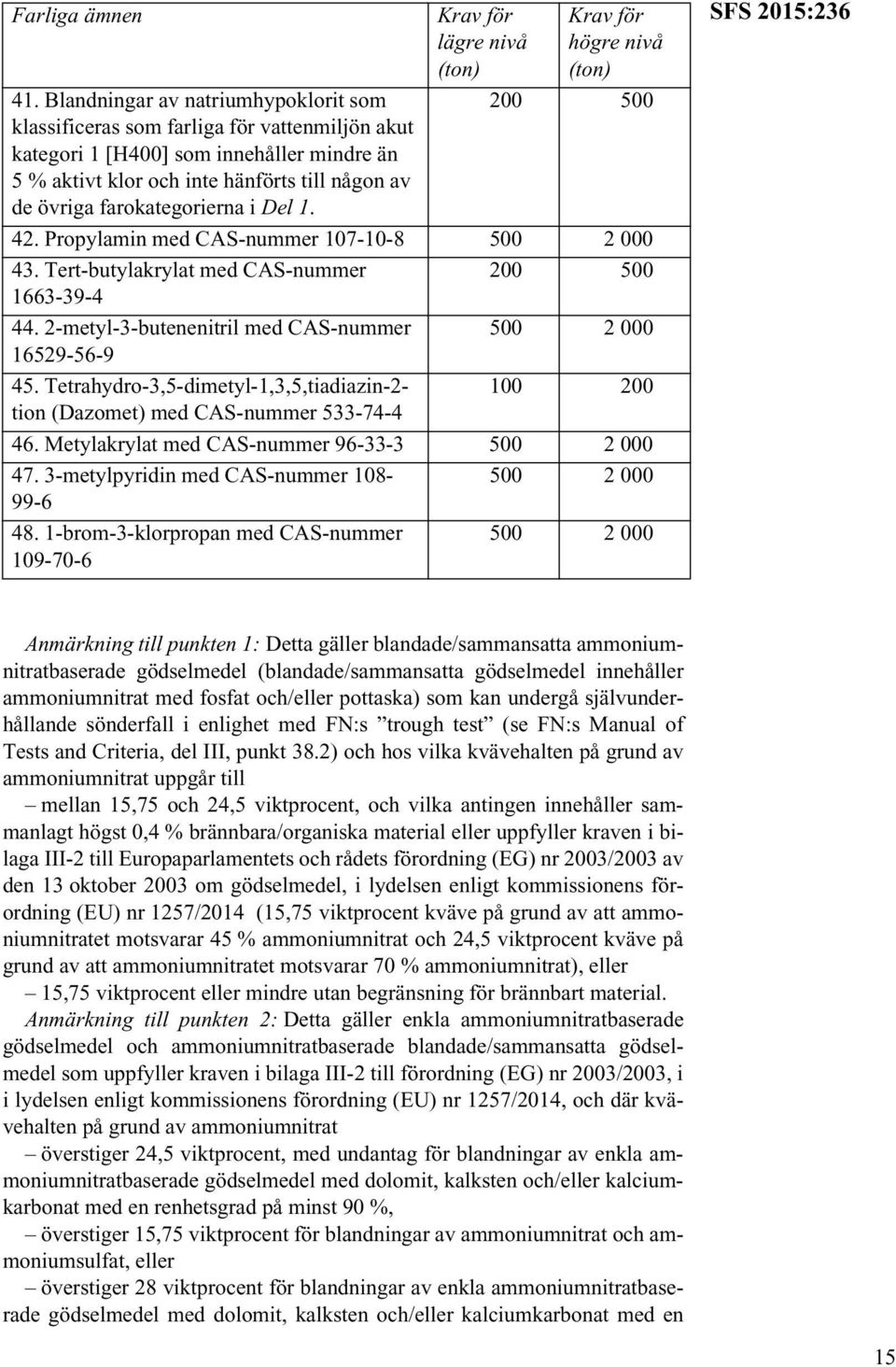 farokategorierna i Del 1. 42. Propylamin med CAS-nummer 107-10-8 500 2 000 43. Tert-butylakrylat med CAS-nummer 200 500 1663-39-4 44. 2-metyl-3-butenenitril med CAS-nummer 500 2 000 16529-56-9 45.