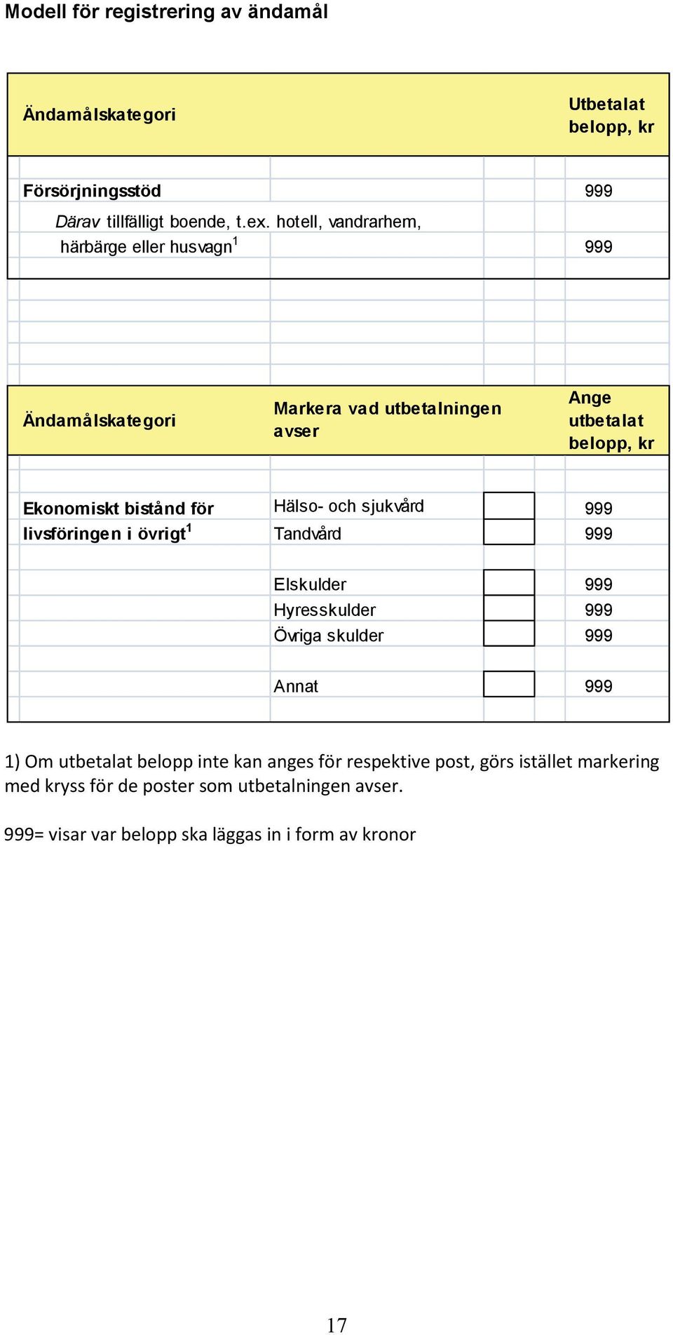 för Hälso- och sjukvård 999 livsföringen i övrigt 1 Tandvård 999 Elskulder 999 Hyresskulder 999 Övriga skulder 999 Annat 999 1) Om utbetalat