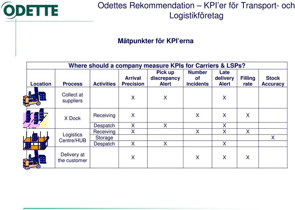 Late delivery Alert Filling rate Stock Accuracy Collect at suppliers X X X X Dock Logistics