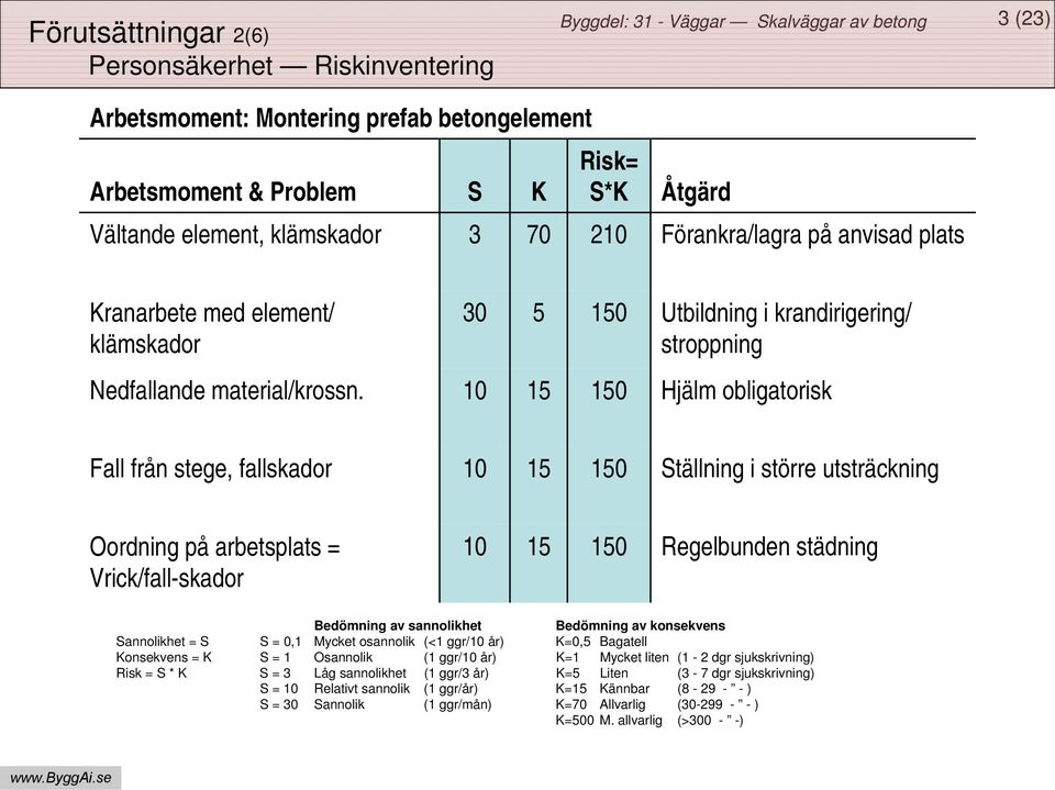 10 15 150 Hjälm obligatorisk Fall från stege, fallskador 10 15 150 Ställning i större utsträckning Oordning på arbetsplats = Vrick/fall-skador 10 15 150 Regelbunden städning Bedömning av sannolikhet