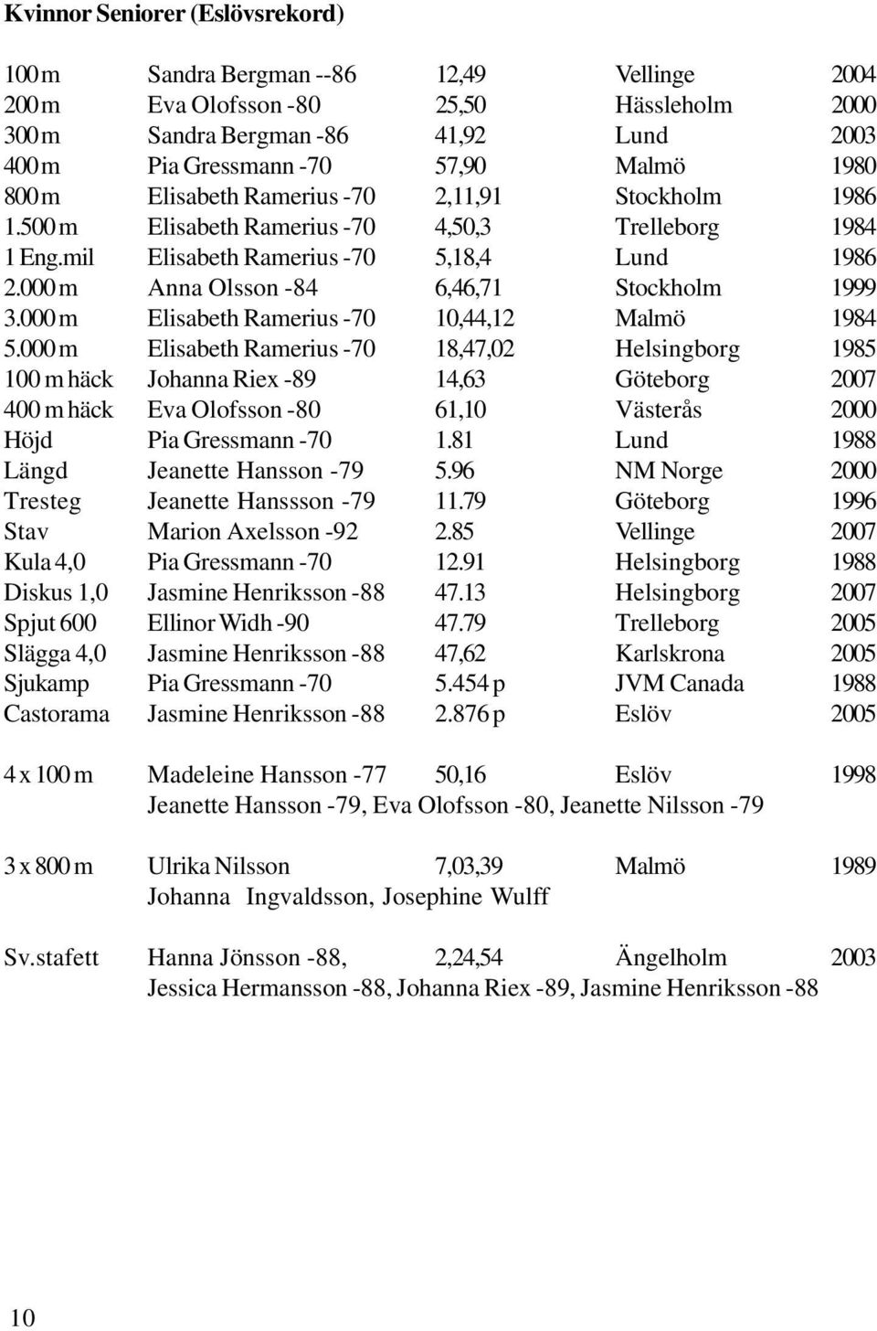 000 m Anna Olsson -84 6,46,71 Stockholm 1999 3.000 m Elisabeth Ramerius -70 10,44,12 Malmö 1984 5.