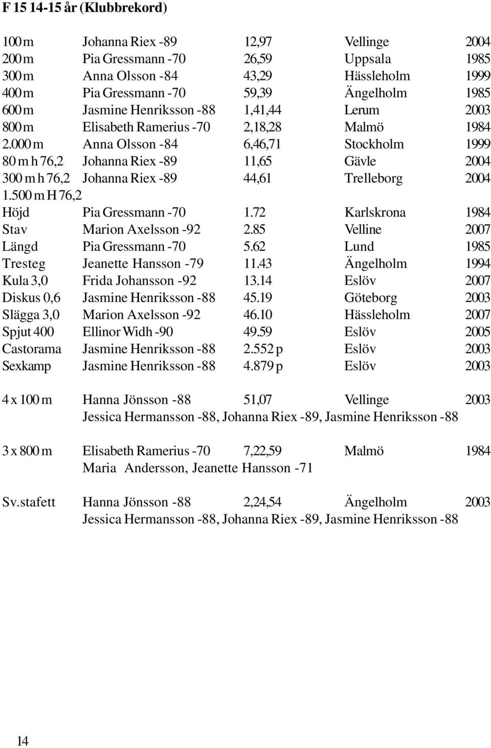 000 m Anna Olsson -84 6,46,71 Stockholm 1999 80 m h 76,2 Johanna Riex -89 11,65 Gävle 2004 300 m h 76,2 Johanna Riex -89 44,61 Trelleborg 2004 1.500 m H 76,2 Höjd Pia Gressmann -70 1.