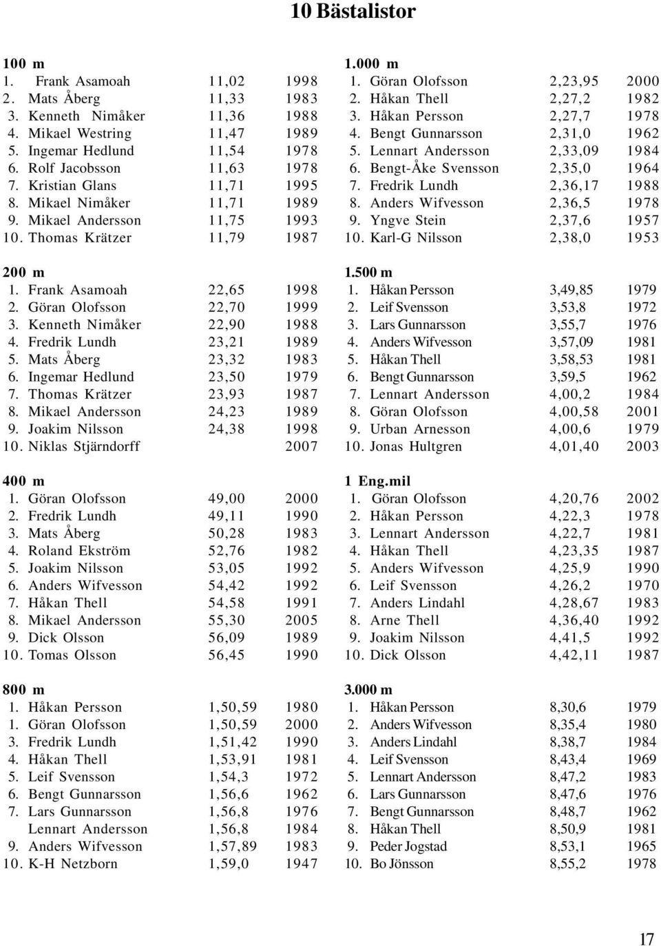 Kenneth Nimåker 22,90 1988 4. Fredrik Lundh 23,21 1989 5. Mats Åberg 23,32 1983 6. Ingemar Hedlund 23,50 1979 7. Thomas Krätzer 23,93 1987 8. Mikael Andersson 24,23 1989 9.