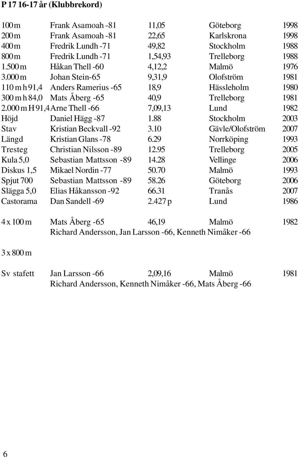 000 m Johan Stein-65 9,31,9 Olofström 1981 110 m h 91,4 Anders Ramerius -65 18,9 Hässleholm 1980 300 m h 84,0 Mats Åberg -65 40,9 Trelleborg 1981 2.