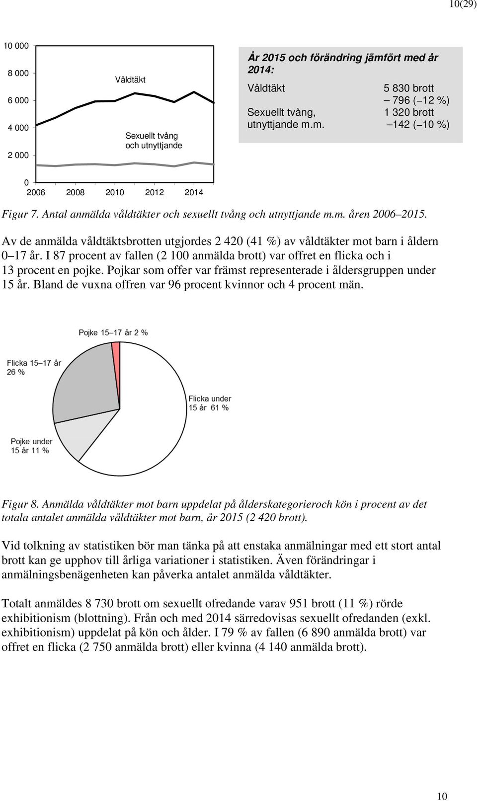 I 87 prcent av fallen (2 100 anmälda brtt) var ffret en flicka ch i 13 prcent en pjke. Pjkar sm ffer var främst representerade i åldersgruppen under 15 år.