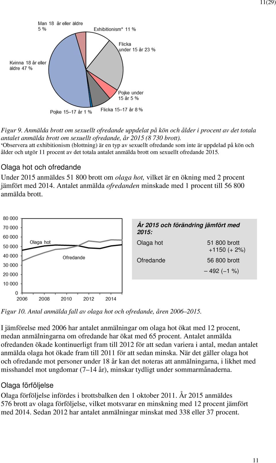 Olaga ht ch fredande Under 2015 anmäldes 51 800 brtt m laga ht, vilket är en ökning med 2 prcent jämfört med 2014. Antalet anmälda fredanden minskade med 1 prcent till 56 800 anmälda brtt.