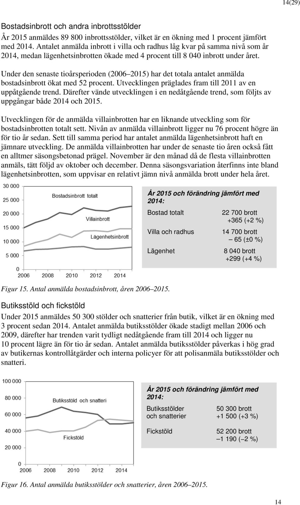 Under den senaste tiårsperiden (2006 2015) har det ttala antalet anmälda bstadsinbrtt ökat med 52 prcent. Utvecklingen präglades fram till 2011 av en uppåtgående trend.