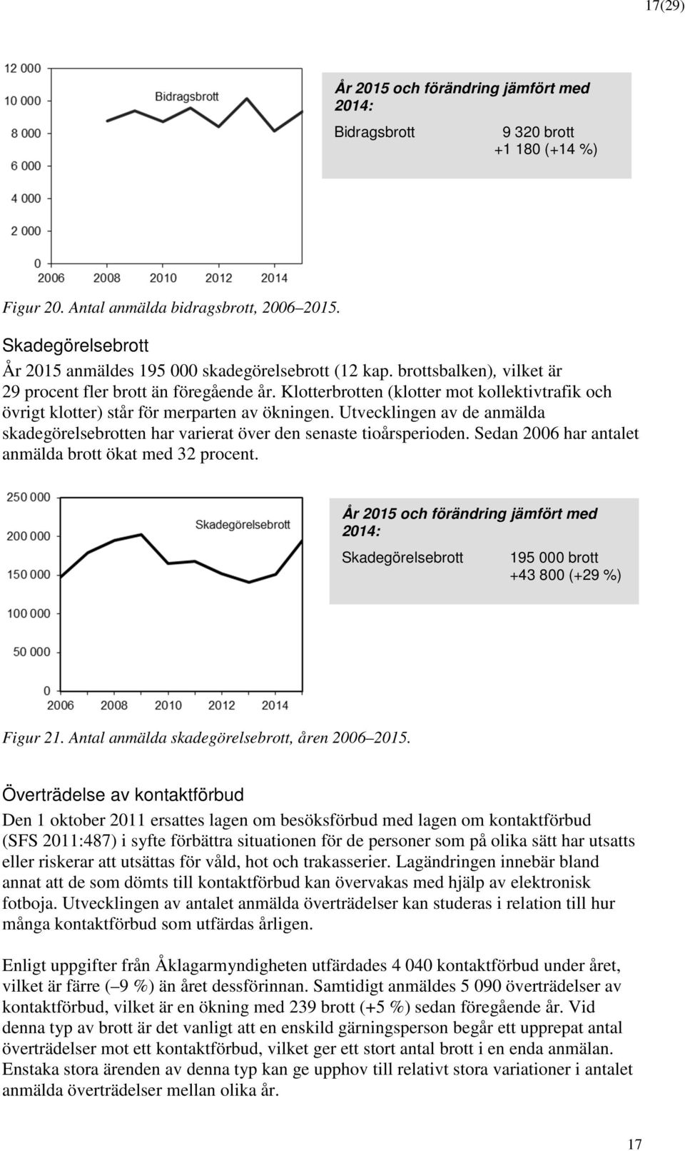 Utvecklingen av de anmälda skadegörelsebrtten har varierat över den senaste tiårsperiden. Sedan 2006 har antalet anmälda brtt ökat med 32 prcent.