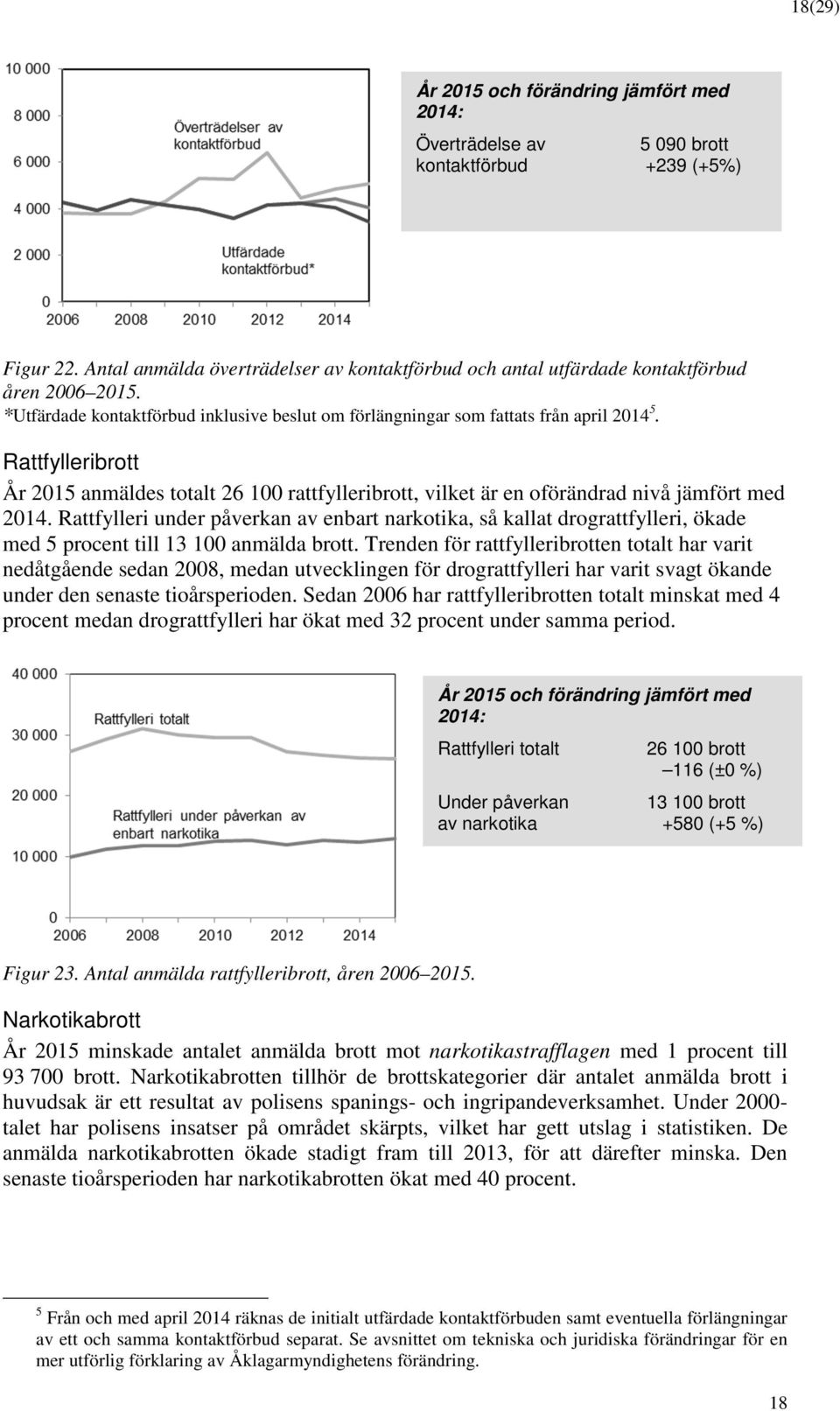 Rattfylleri under påverkan av enbart narktika, så kallat drgrattfylleri, ökade med 5 prcent till 13 100 anmälda brtt.