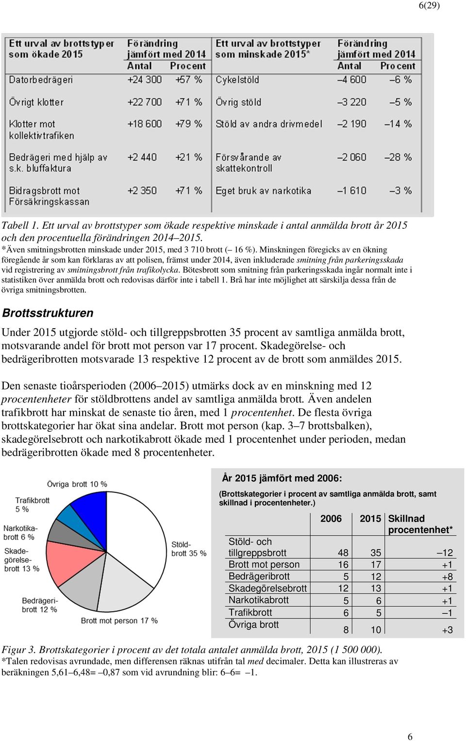 Minskningen föregicks av en ökning föregående år sm kan förklaras av att plisen, främst under 2014, även inkluderade smitning från parkeringsskada vid registrering av smitningsbrtt från trafiklycka.