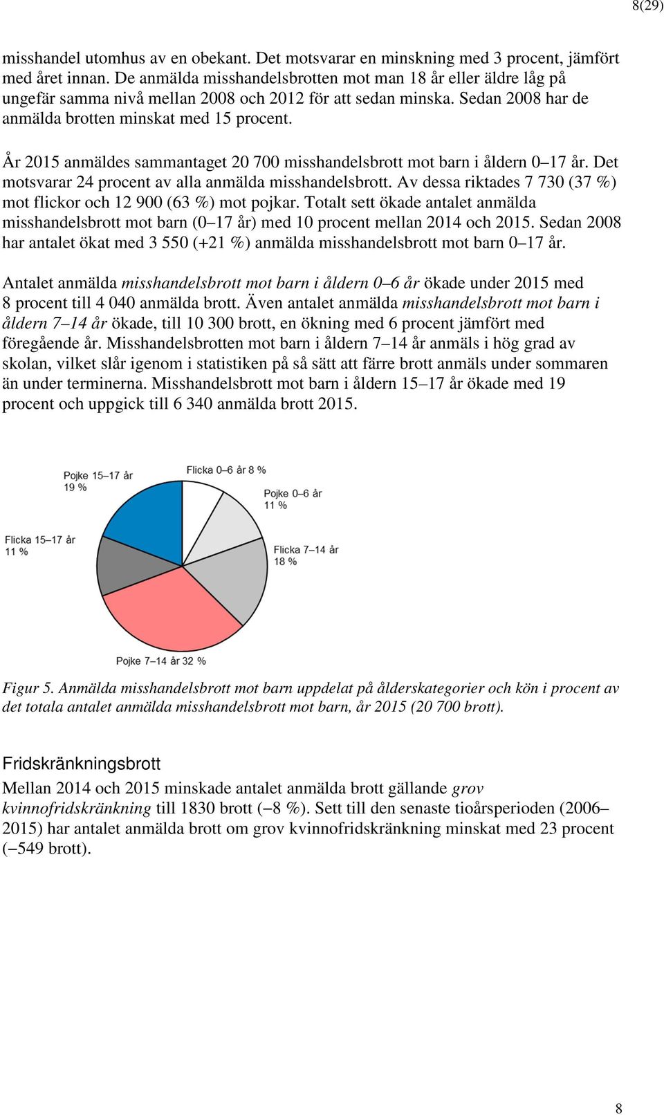 År 2015 anmäldes sammantaget 20 700 misshandelsbrtt mt barn i åldern 0 17 år. Det mtsvarar 24 prcent av alla anmälda misshandelsbrtt.