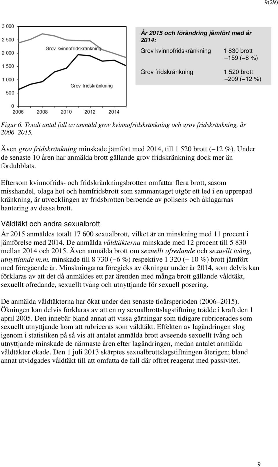 Under de senaste 10 åren har anmälda brtt gällande grv fridskränkning dck mer än fördubblats.