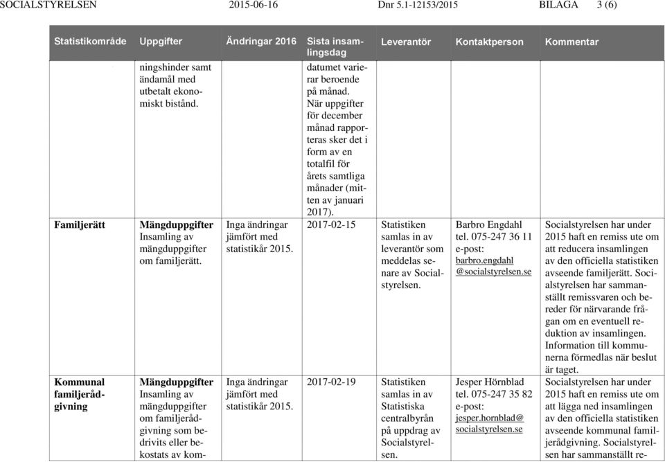 När för december månad rapporteras sker det i form av en totalfil för årets samtliga månader (mitten av januari 2017). 2017-02-15 av. 2017-02-19 Statistiska centralbyrån på. Barbro Engdahl tel.