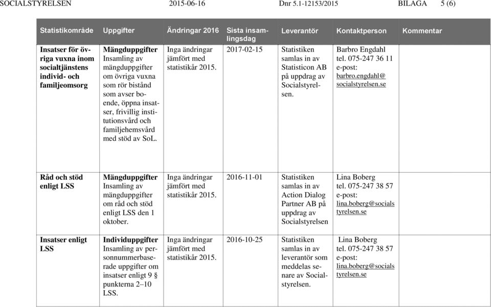 boende, öppna insatser, frivillig institutionsvård och familjehemsvård med stöd av SoL. 2017-02-15 Statisticon AB på. Barbro Engdahl tel.