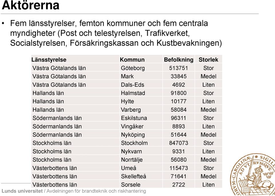 Hylte 10177 Liten Hallands län Varberg 58084 Medel Södermanlands län Eskilstuna 96311 Stor Södermanlands län Vingåker 8893 Liten Södermanlands län Nyköping 51644 Medel Stockholms län