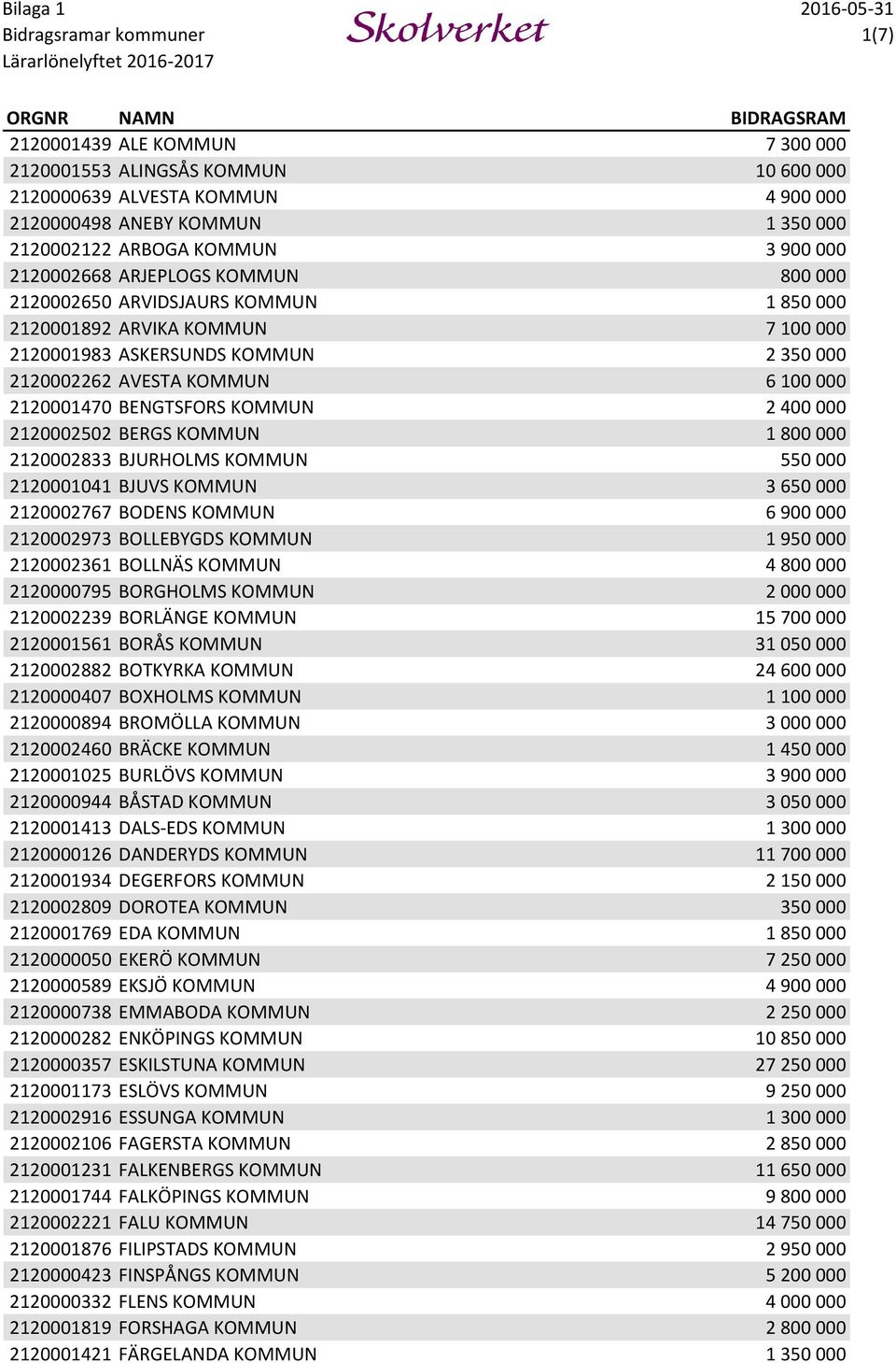 KOMMUN 2 400 000 2120002502 BERGS KOMMUN 1 800 000 2120002833 BJURHOLMS KOMMUN 550 000 2120001041 BJUVS KOMMUN 3 650 000 2120002767 BODENS KOMMUN 6 900 000 2120002973 BOLLEBYGDS KOMMUN 1 950 000