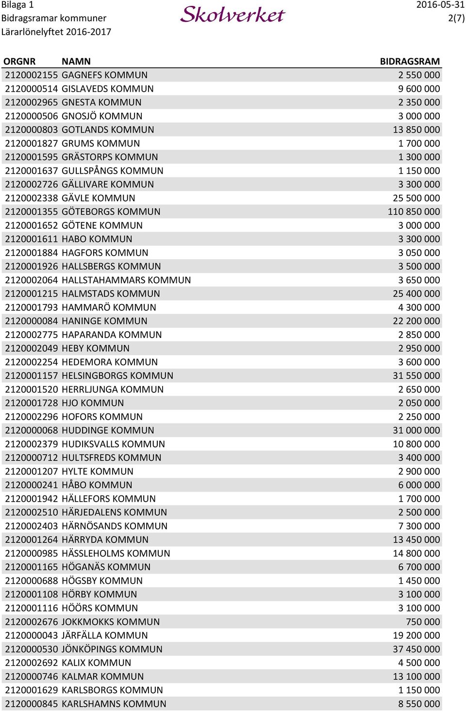 KOMMUN 110 850 000 2120001652 GÖTENE KOMMUN 3 000 000 2120001611 HABO KOMMUN 3 300 000 2120001884 HAGFORS KOMMUN 3 050 000 2120001926 HALLSBERGS KOMMUN 3 500 000 2120002064 HALLSTAHAMMARS KOMMUN 3