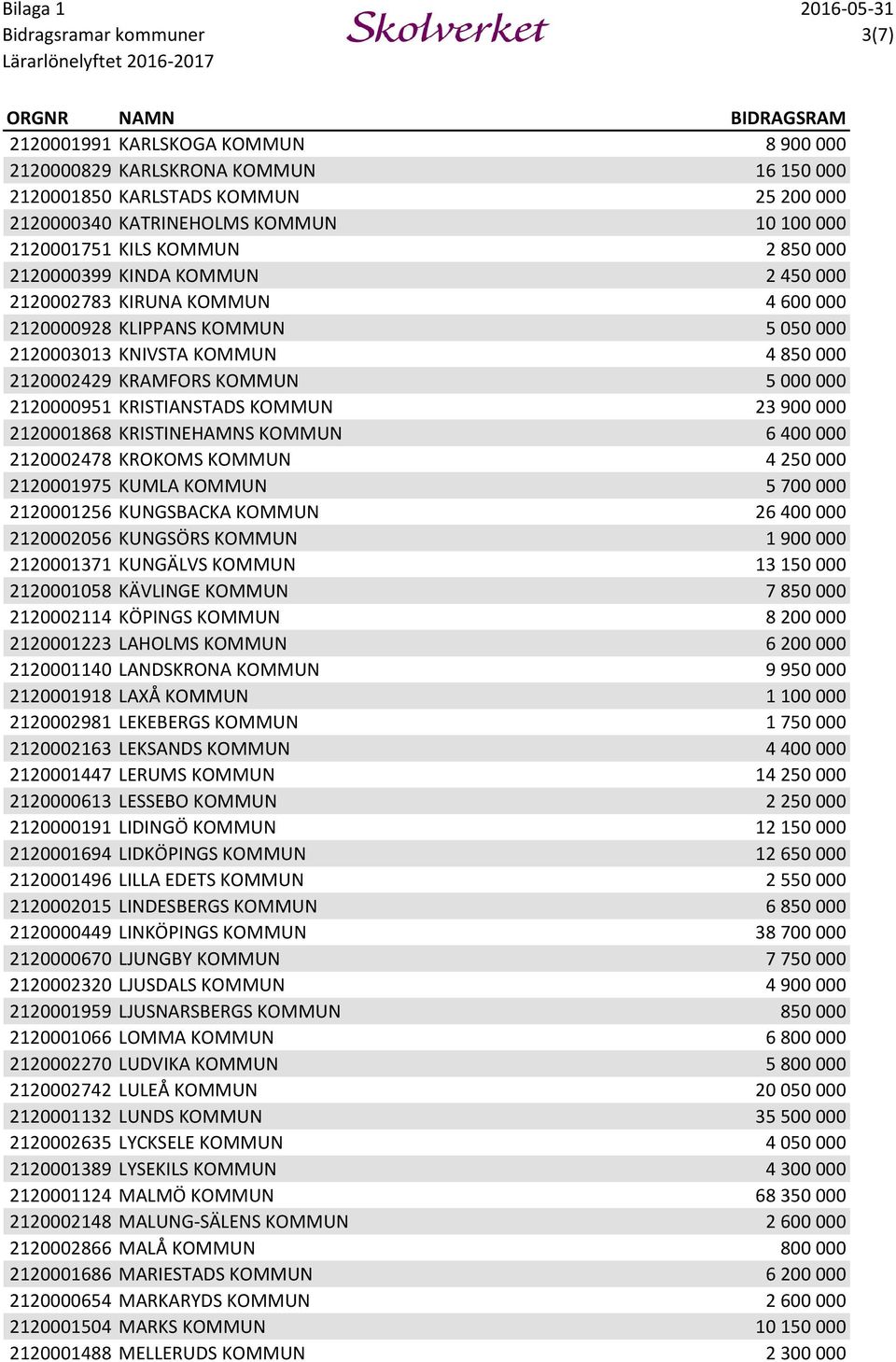 KRISTIANSTADS KOMMUN 23 900 000 2120001868 KRISTINEHAMNS KOMMUN 6 400 000 2120002478 KROKOMS KOMMUN 4 250 000 2120001975 KUMLA KOMMUN 5 700 000 2120001256 KUNGSBACKA KOMMUN 26 400 000 2120002056