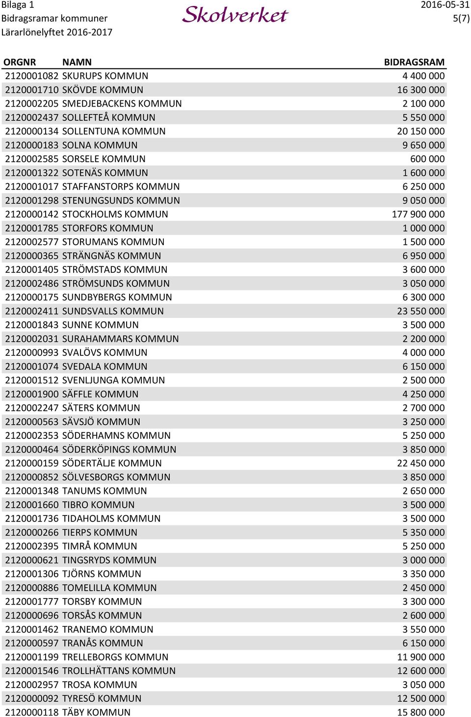 STOCKHOLMS KOMMUN 177 900 000 2120001785 STORFORS KOMMUN 1 000 000 2120002577 STORUMANS KOMMUN 1 500 000 2120000365 STRÄNGNÄS KOMMUN 6 950 000 2120001405 STRÖMSTADS KOMMUN 3 600 000 2120002486