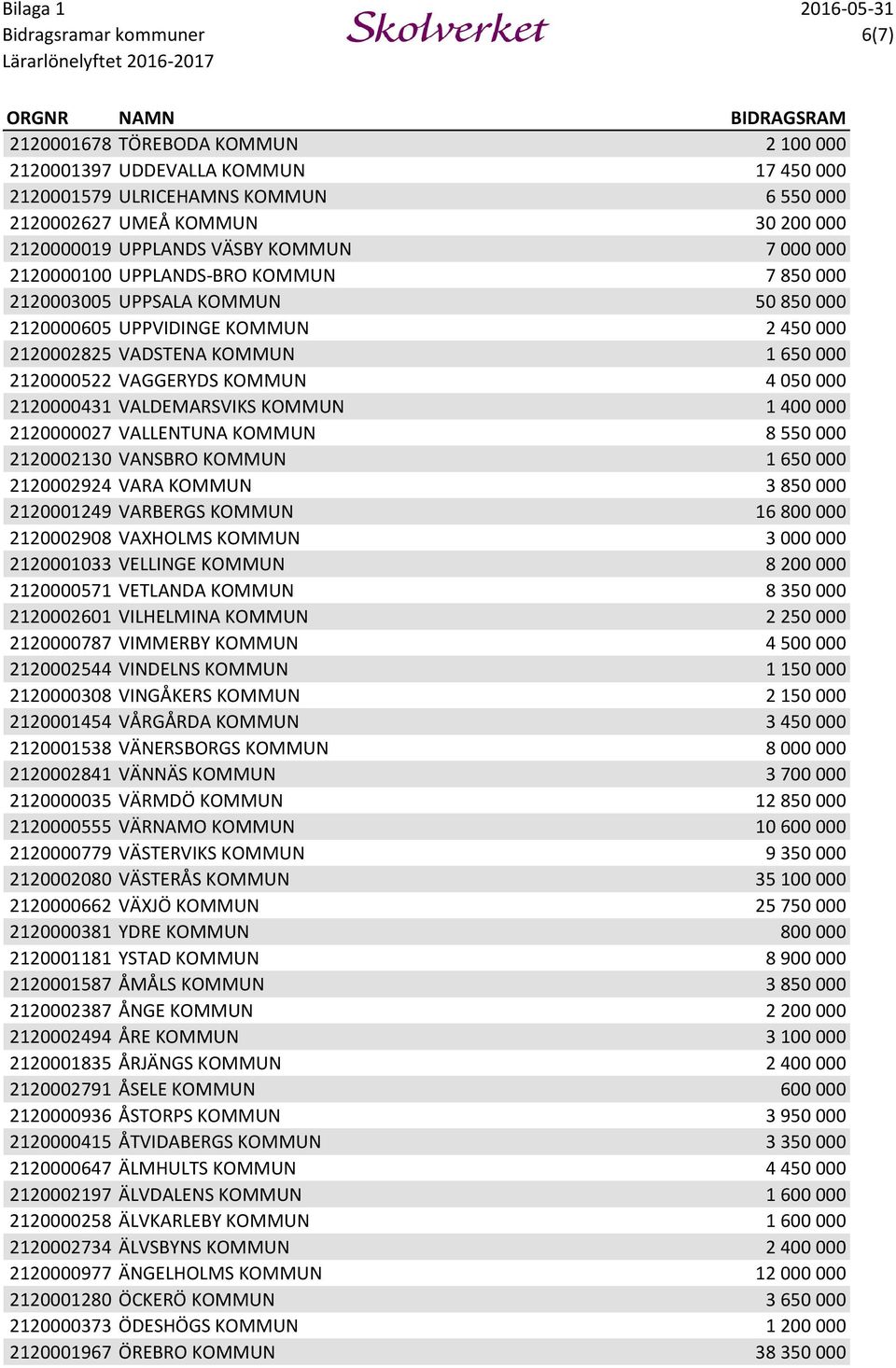 2120000431 VALDEMARSVIKS KOMMUN 1 400 000 2120000027 VALLENTUNA KOMMUN 8 550 000 2120002130 VANSBRO KOMMUN 1 650 000 2120002924 VARA KOMMUN 3 850 000 2120001249 VARBERGS KOMMUN 16 800 000 2120002908