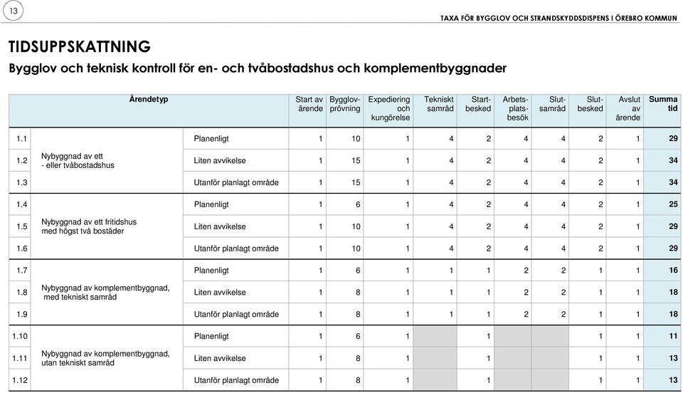 3 Utanför planlagt område 1 15 1 4 2 4 4 2 1 34 1.4 Planenligt 1 6 1 4 2 4 4 2 1 25 1.5 Nybyggnad av ett fritidshus med högst två bostäder Liten avvikelse 1 10 1 4 2 4 4 2 1 29 1.