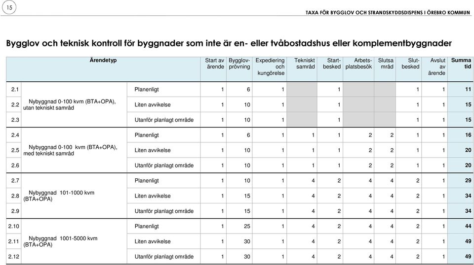 3 Utanför planlagt område 1 10 1 1 1 1 15 2.4 Planenligt 1 6 1 1 1 2 2 1 1 16 Nybyggnad 0-100 kvm (BTA+OPA), 2.5 med tekniskt Liten avvikelse 1 10 1 1 1 2 2 1 1 20 2.