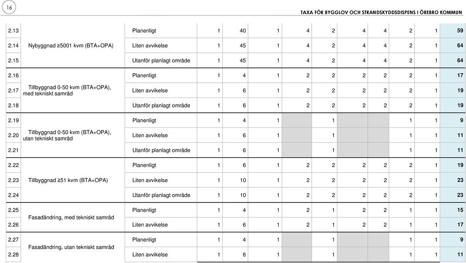19 Planenligt 1 4 1 1 1 1 9 Tillbyggnad 0-50 kvm (BTA+OPA), 2.20 utan tekniskt Liten avvikelse 1 6 1 1 1 1 11 2.21 Utanför planlagt område 1 6 1 1 1 1 11 2.22 Planenligt 1 6 1 2 2 2 2 2 1 19 2.