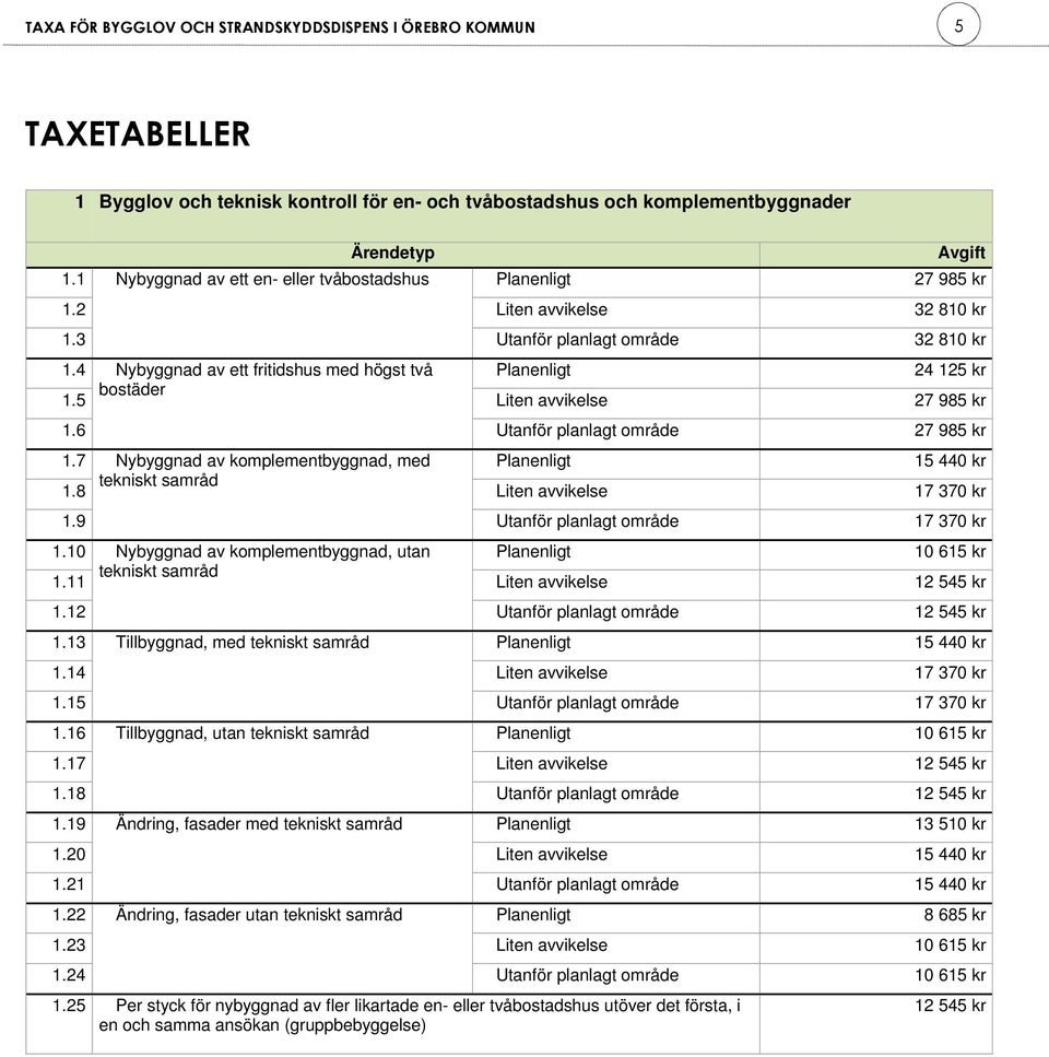 7 Nybyggnad av komplementbyggnad, med Planenligt 15 440 kr tekniskt 1.8 Liten avvikelse 17 370 kr 1.9 Utanför planlagt område 17 370 kr 1.