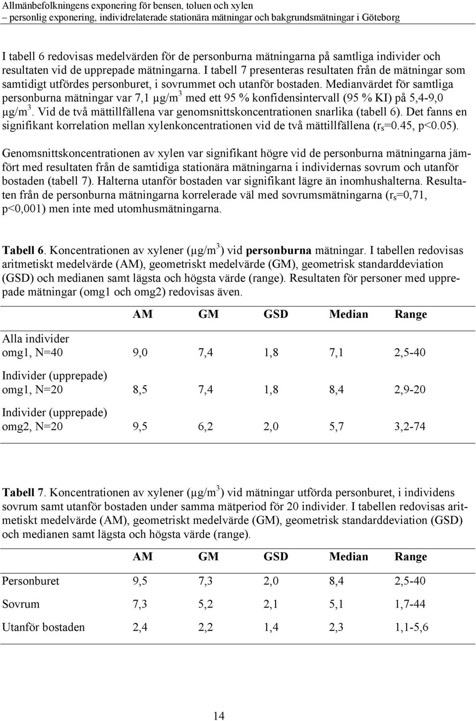 Medianvärdet för samtliga personburna mätningar var 7,1 µg/m 3 med ett 95 % konfidensintervall (95 % KI) på 5,4-9,0 µg/m 3.