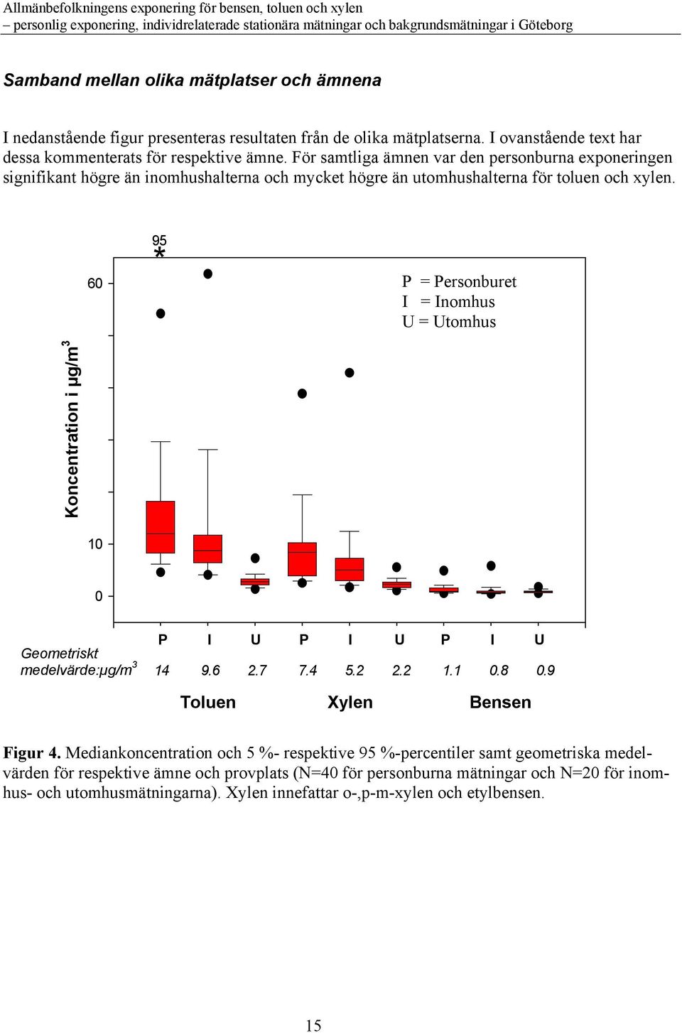 Koncentration i µg/m 3 60 50 40 30 20 95 * P P=personal = Personburet measurement I I=indoor = Inomhus U = Utomhus O=outdoor 10 0 P I U O P I OU P I U O Geometriskt medelvärde:µg/m etric mean: 3 14 9.