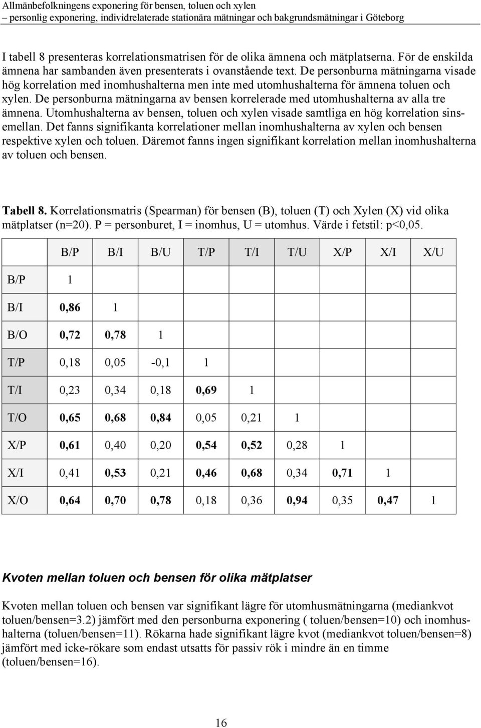 De personburna mätningarna av bensen korrelerade med utomhushalterna av alla tre ämnena. Utomhushalterna av bensen, toluen och xylen visade samtliga en hög korrelation sinsemellan.