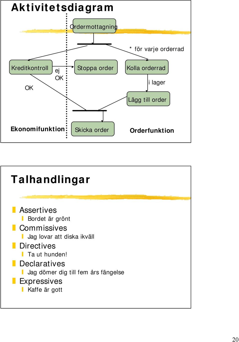 Talhandlingar Assertives Bordet är grönt Commissives Jag lovar att diska ikväll