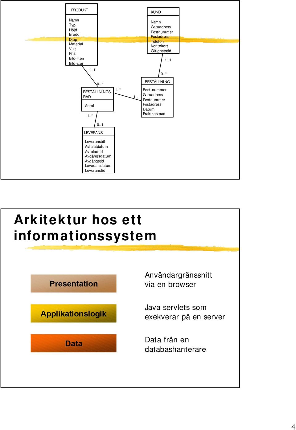 .1 KUND Namn Gatuadress Postnummer Postadress Telefon Kontokort Giltighetstid 0..* 1.