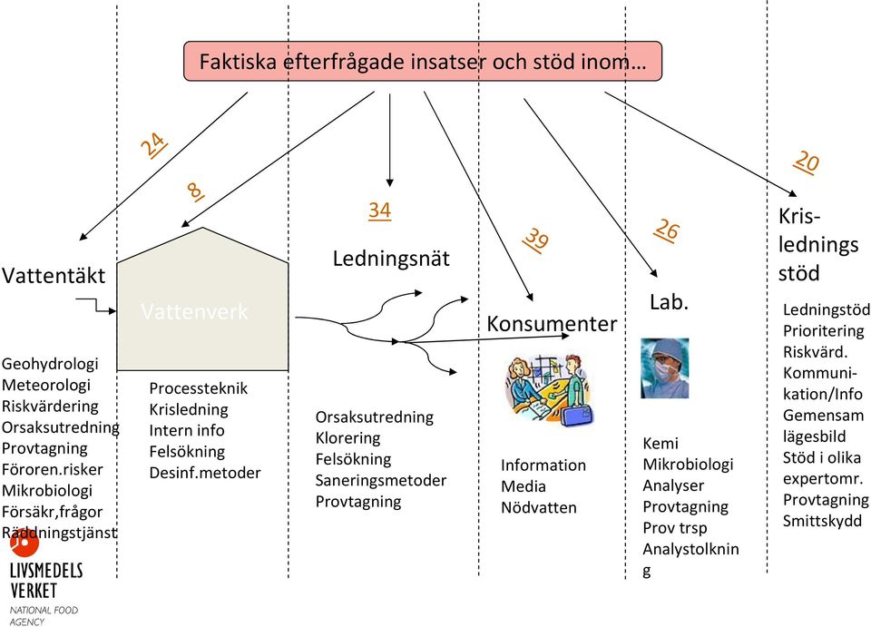 metoder 34 Krislednings Ledningsnät stöd Konsumenter Lab.