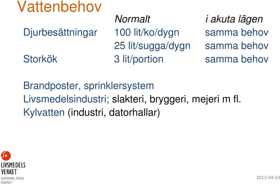 samma behov Brandposter, sprinklersystem Livsmedelsindustri;