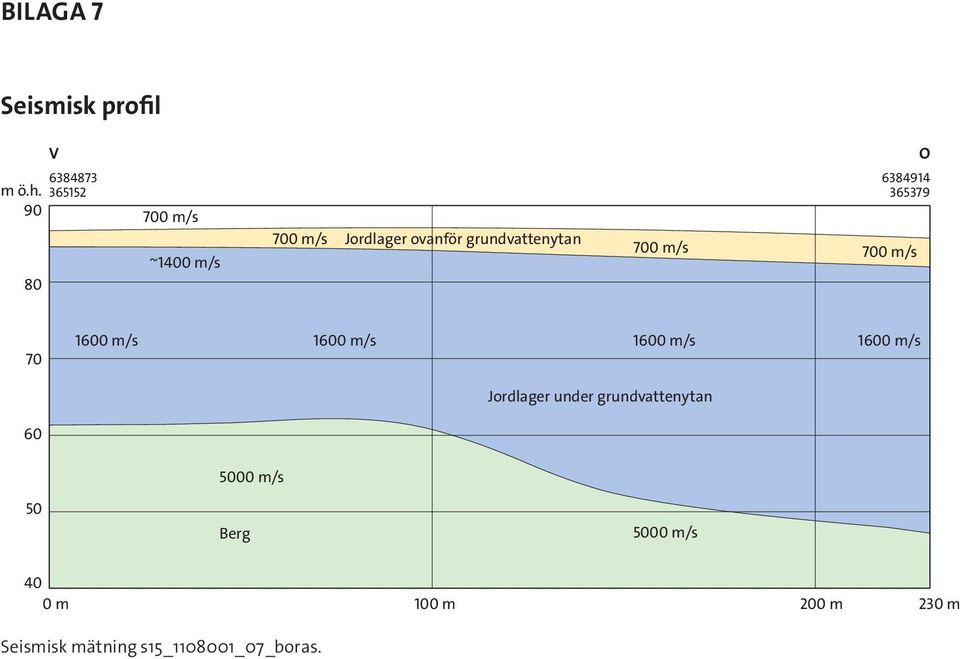 365379 700 m/s 700 m/s O 70 1600 m/s 1600 m/s 1600 m/s 1600 m/s Jordlager