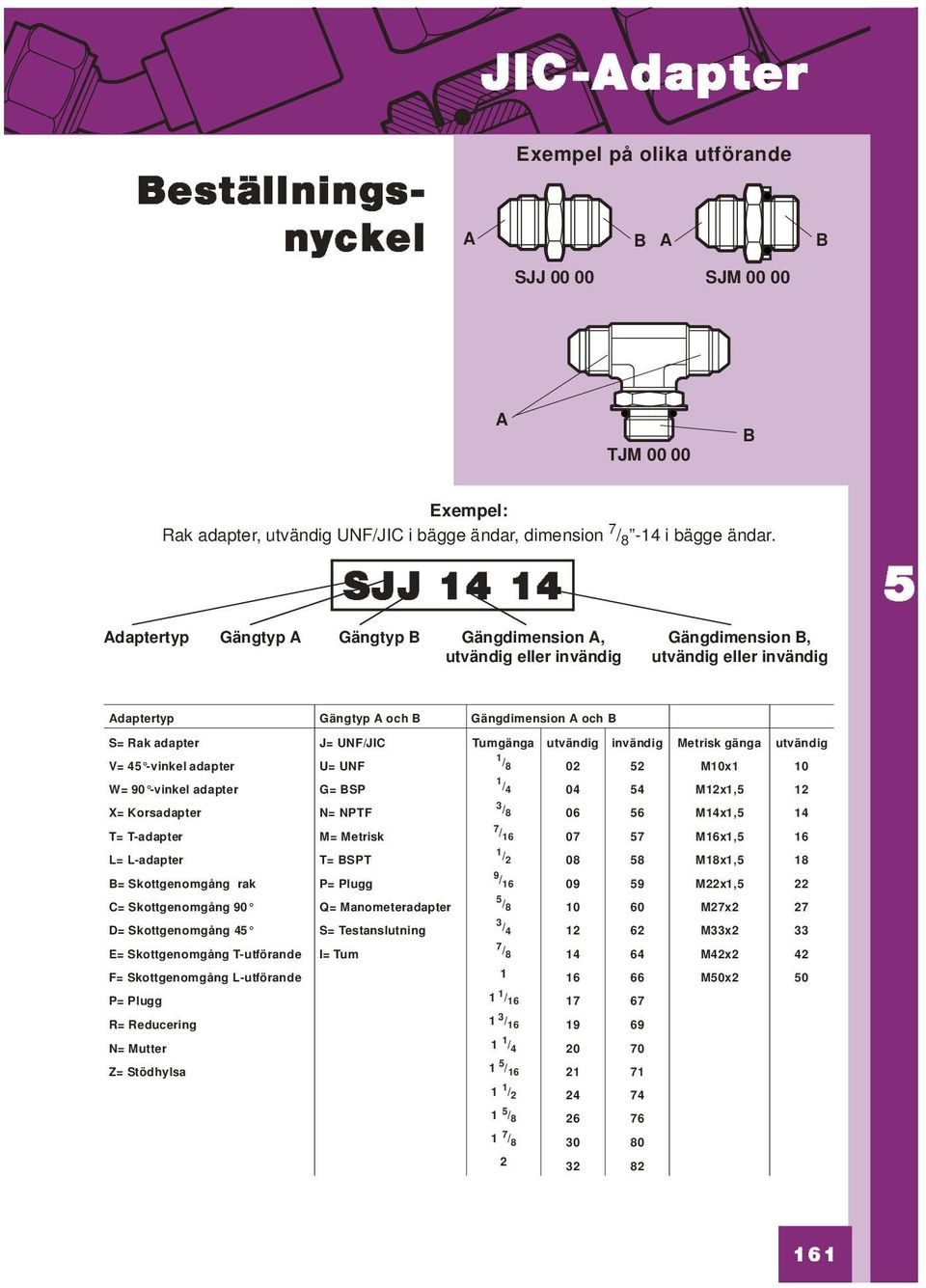 invändig Metrisk gänga utvändig V= 4 -vinkel adapter U= UNF W= 90 -vinkel adapter G= SP X= Korsadapter N= NPTF T= T-adapter M= Metrisk L= L-adapter T= SPT = Skottgenomgång rak P= Plugg C=