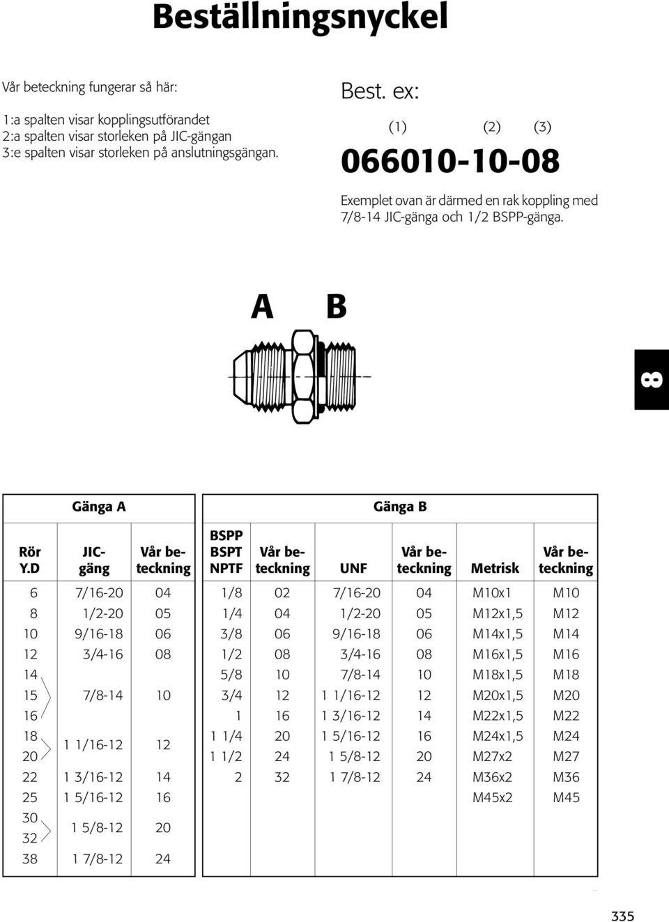 A B Gänga A Gänga B JICgäng Vår beteckning BSPP BSPT NPT Vår beteckning UN Vår beteckning Metrisk Vår beteckning 04 / 02 04 Mx M - 05 04-05 Mx,5