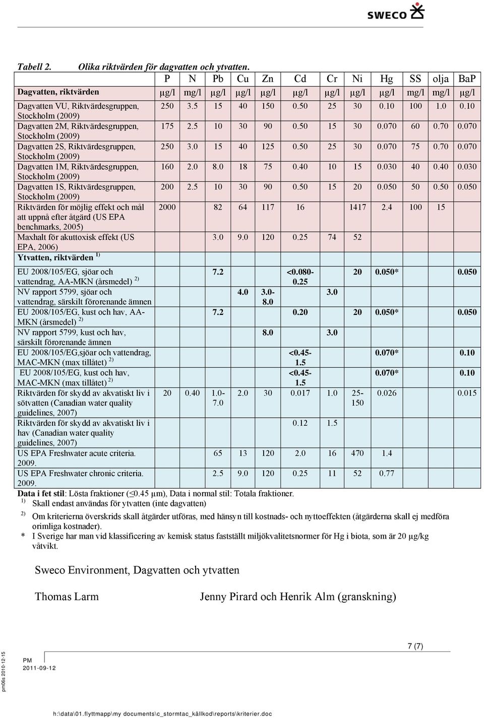 Riktvärdesgruppen, Dagvatten 1M, Riktvärdesgruppen, Dagvatten 1S, Riktvärdesgruppen, Riktvärden för möjlig effekt och mål att uppnå efter åtgärd (US EPA benchmarks, 2005) Maxhalt för akuttoxisk