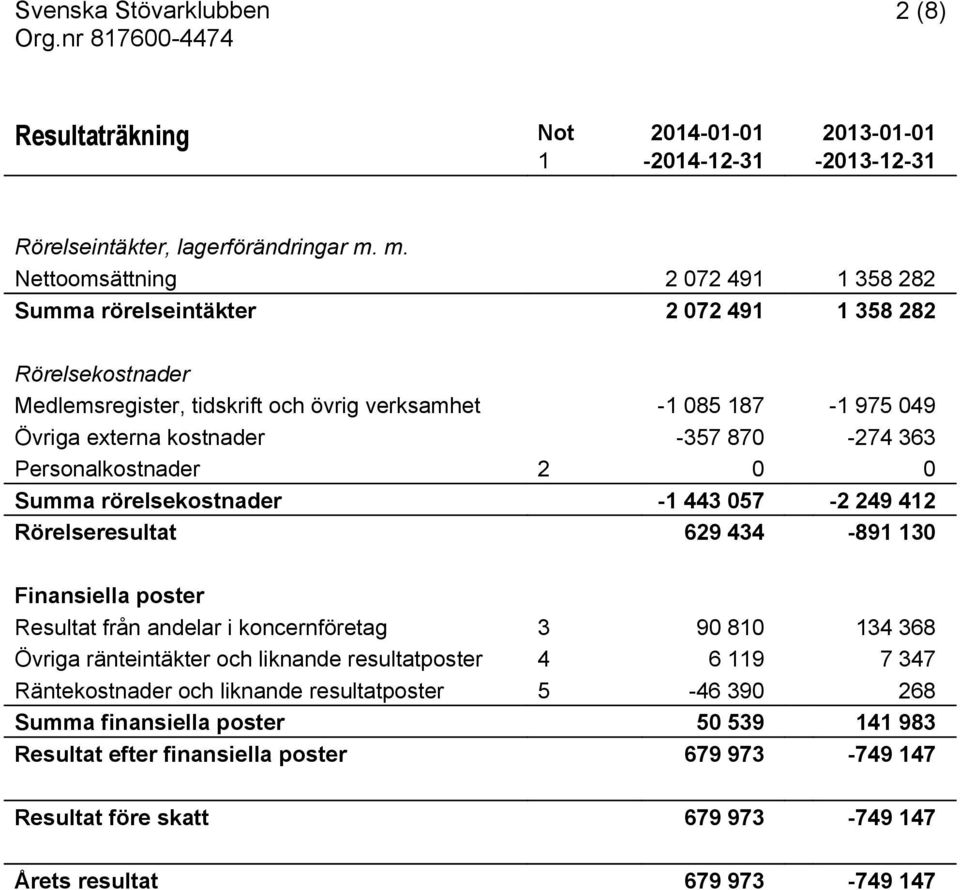 -357 870-274 363 Personalkostnader 2 0 0 Summa rörelsekostnader -1 443 057-2 249 412 Rörelseresultat 629 434-891 130 Finansiella poster Resultat från andelar i koncernföretag 3 90 810 134 368