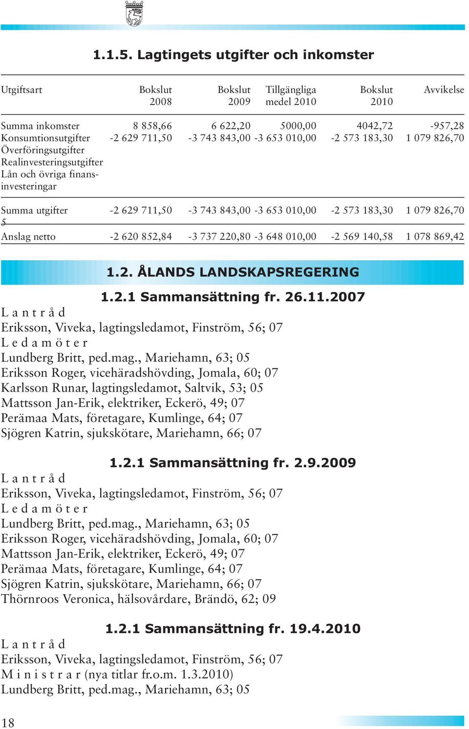 629 711,50-3 743 843,00-3 653 010,00-2 573 183,30 1 079 826,70 Överföringsutgifter Realinvesteringsutgifter Lån och övriga finansinvesteringar Summa utgifter -2 629 711,50-3 743 843,00-3 653 010,00-2