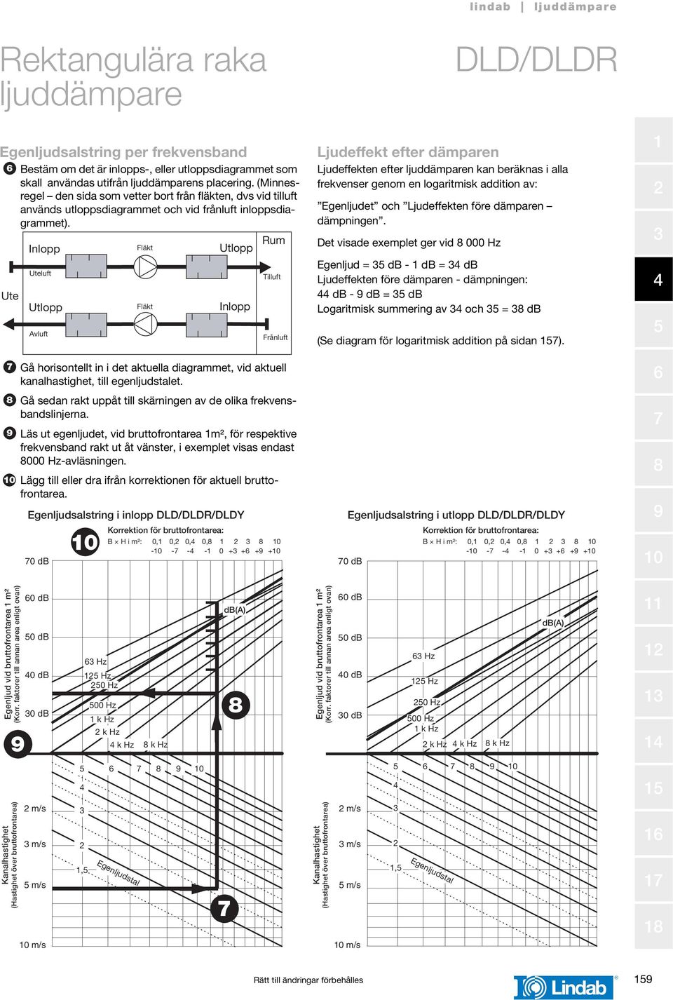 Inlopp Uteluft Utlopp Avluft Egenljudsalstring i /DLDY 0 db 0 Fläkt Fläkt Korrektion för bruttofrontarea: Utlopp Inlopp Rum Tilluft Frånluft Gå horisontellt in i det aktuella diagraet, vid aktuell