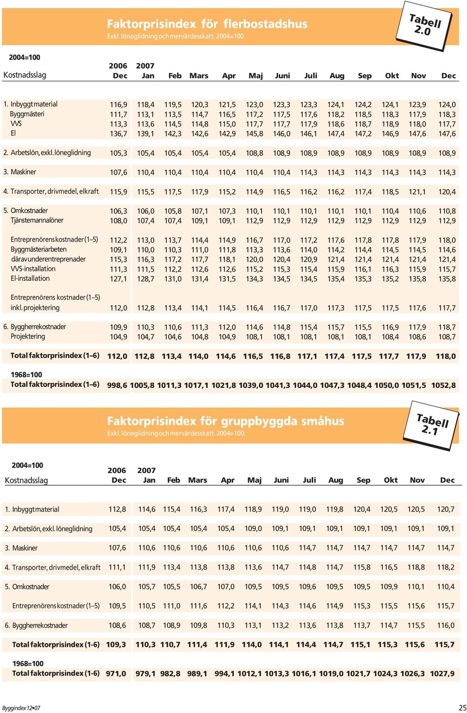 Omkostnader Tjänstemannalöner Entreprenörens kostnader (1 5) Byggmästeriarbeten därav underentreprenader VVS-installation El-installation Entreprenörens kostnader (1 5) inkl. projektering 6.