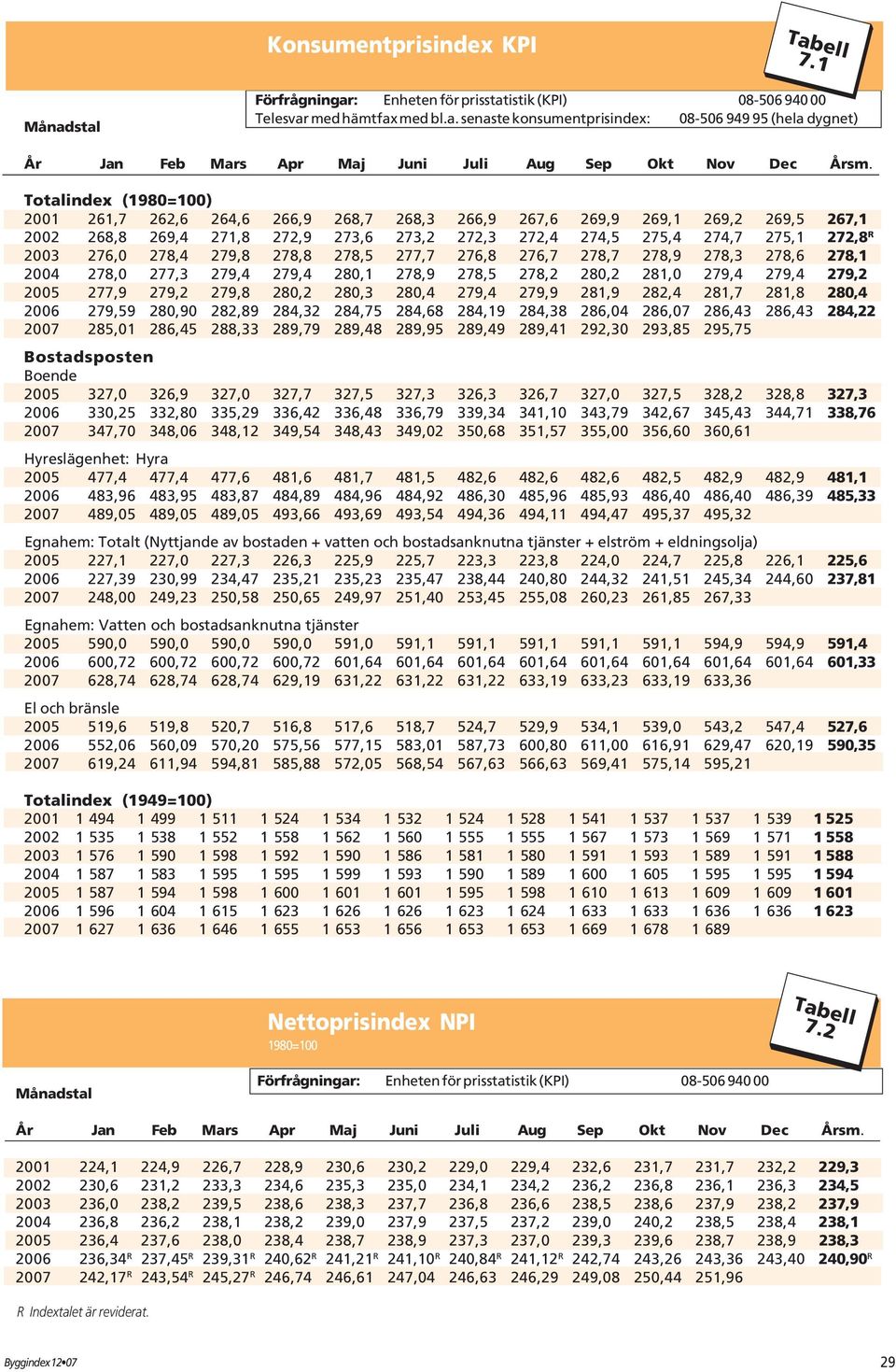 276,0 278,4 279,8 278,8 278,5 277,7 276,8 276,7 278,7 278,9 278,3 278,6 278,1 2004 278,0 277,3 279,4 279,4 280,1 278,9 278,5 278,2 280,2 281,0 279,4 279,4 279,2 2005 277,9 279,2 279,8 280,2 280,3