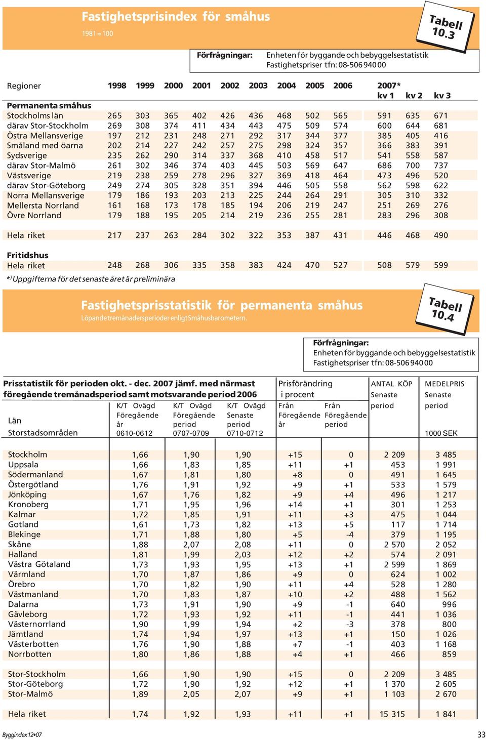 Sydsverige därav Stor-Malmö Västsverige därav Stor-Göteborg Norra Mellansverige Mellersta Norrland Övre Norrland Hela riket 1998 1999 2000 2001 2002 2003 2004 2005 * kv 1 kv 2 kv 3 265 303 365 402