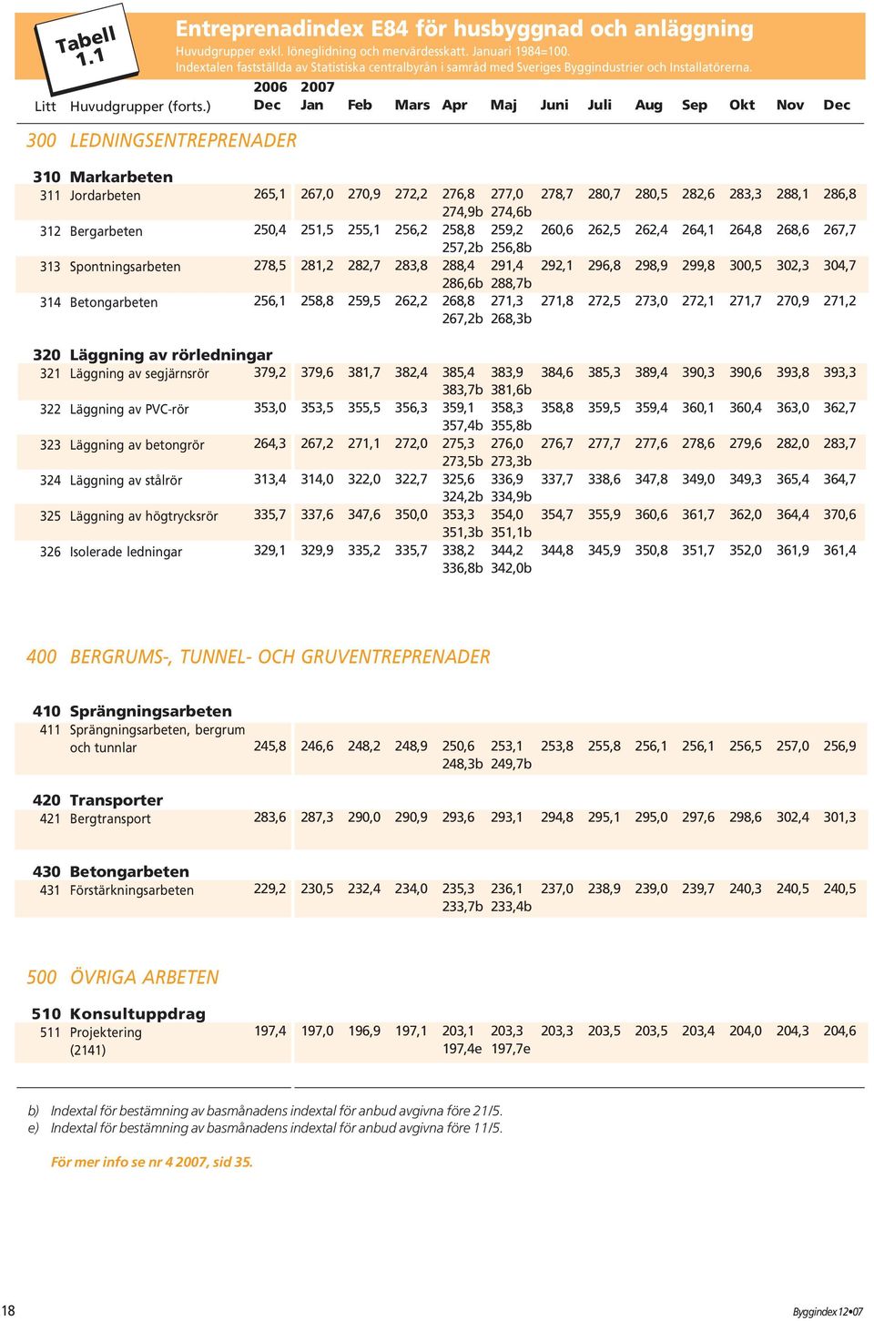 310 Markarbeten 311 Jordarbeten 312 Bergarbeten 313 Spontningsarbeten 314 Betongarbeten 265,1 267,0 270,9 272,2 276,8 277,0 278,7 280,7 280,5 282,6 283,3 288,1,8 274,9b 274,6b 250,4 251,5 255,1 256,2