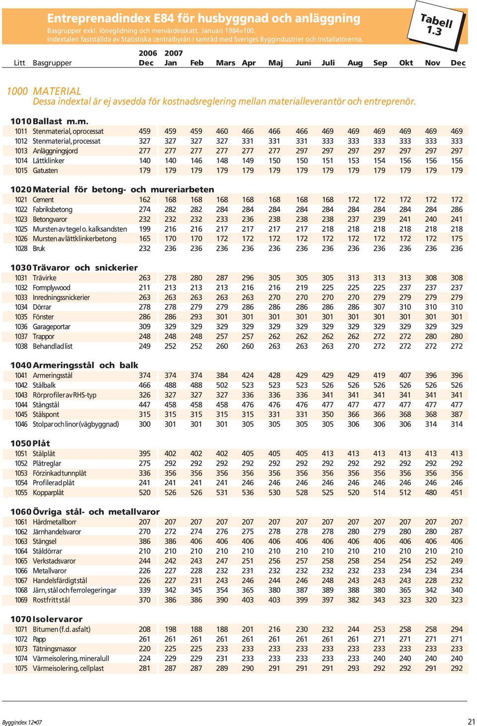 3 1000 MATERIAL Dessa indextal är ej avsedda för kostnadsreglering me